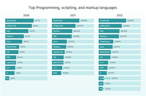 Solana: Best coding language to write code for the Solana chain?
