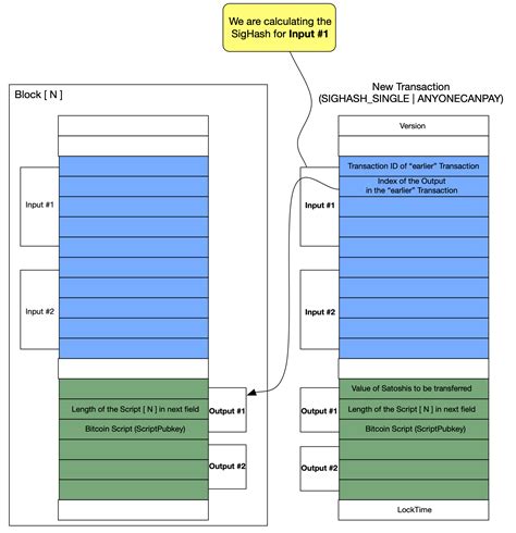 Bitcoin: hashTypeCode/sighash flag example byte arrays for each type
